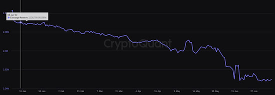 Bitcoin on exchanges