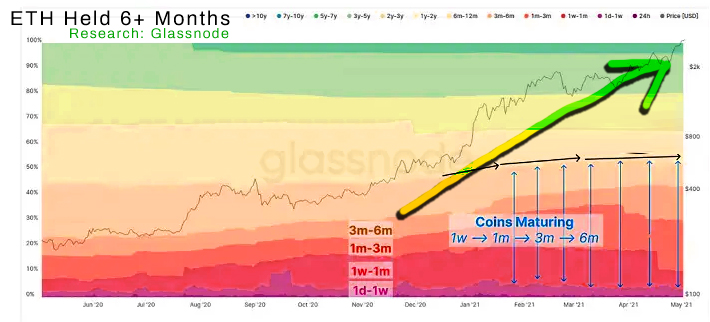 Cryptocurrency holding study chart